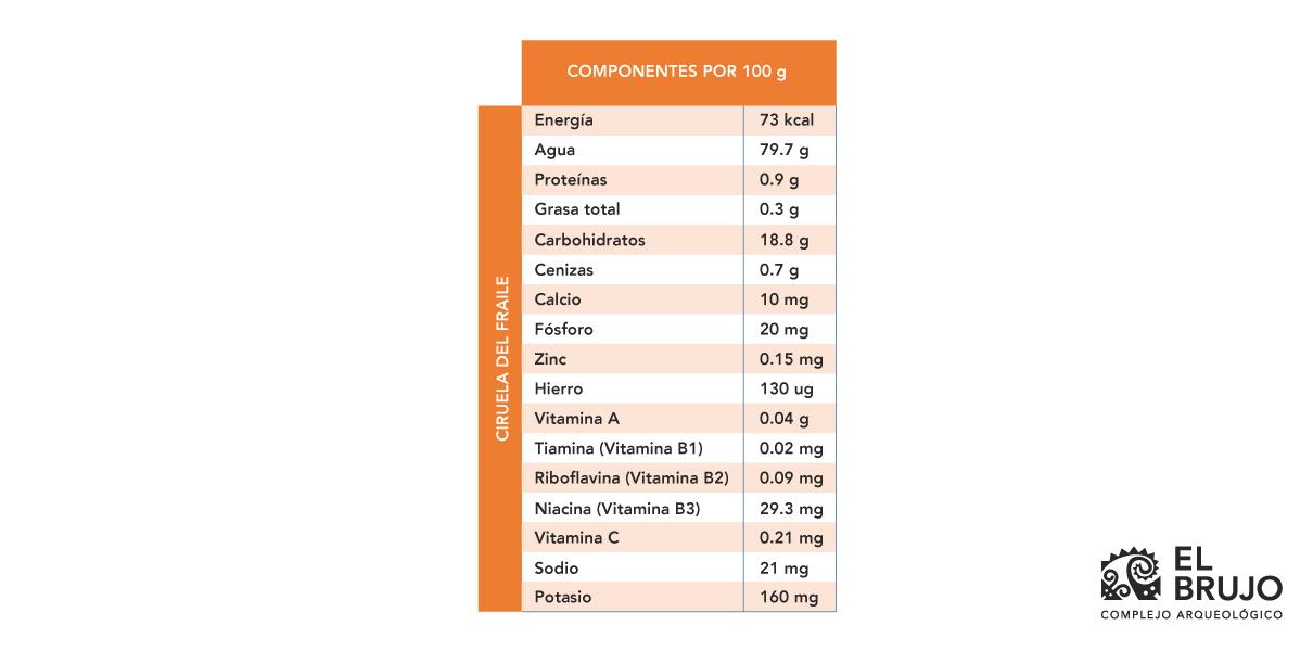 el sapote tabla nutricional